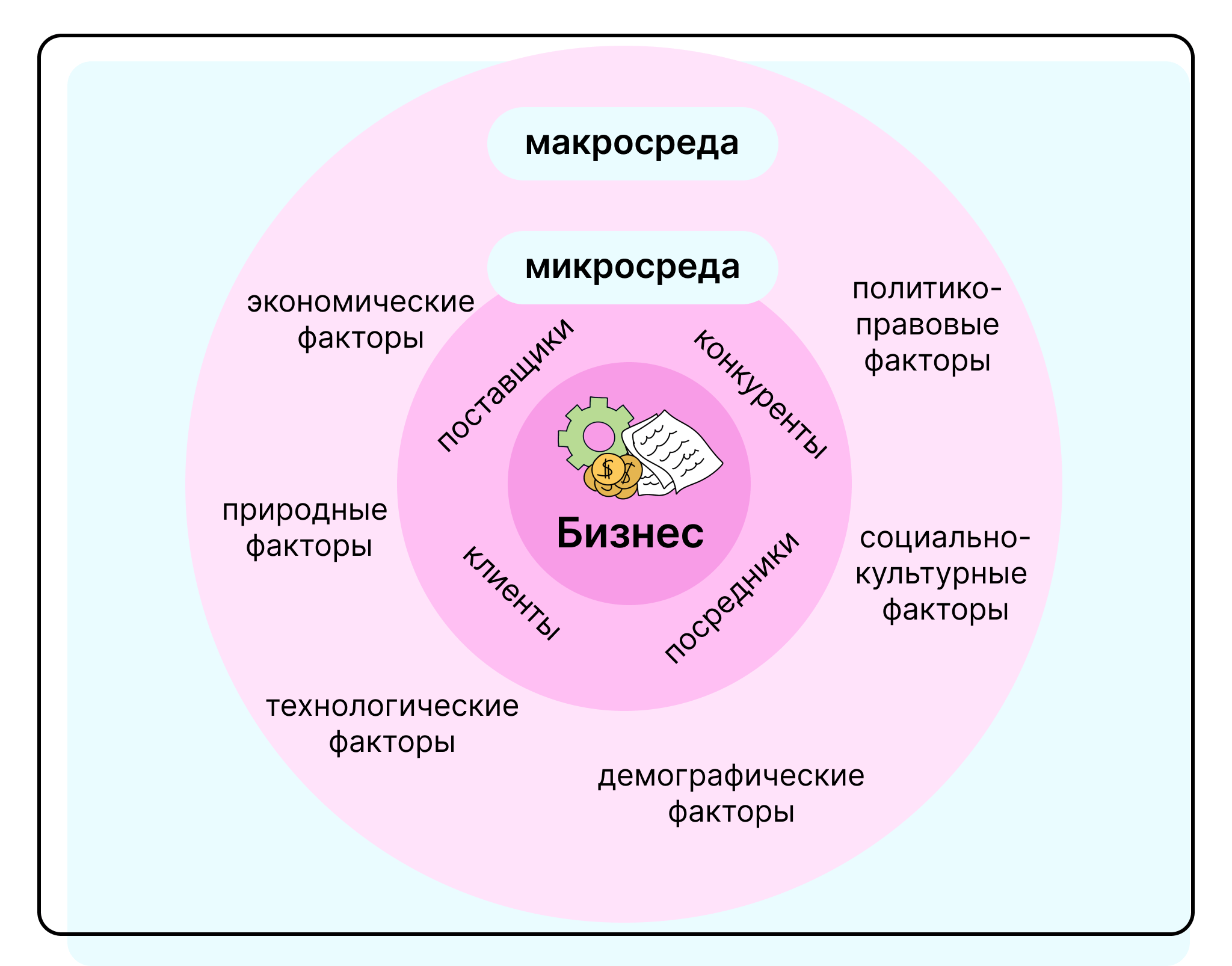 Факторы маркетинговой среды