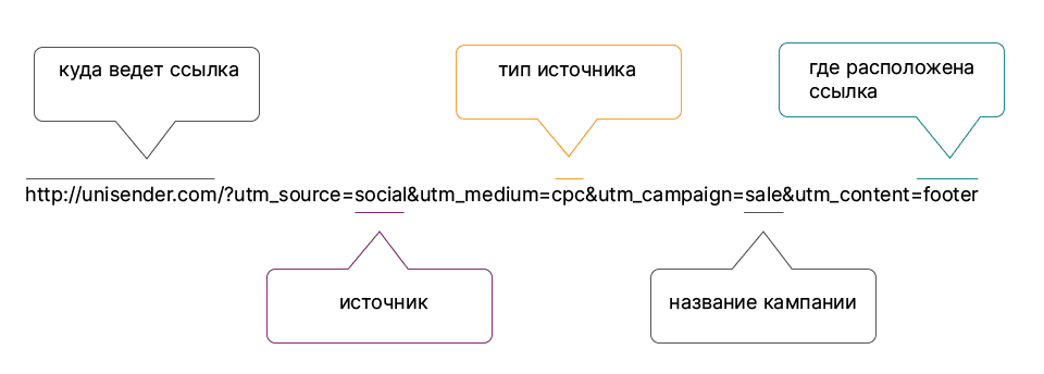 Из чего состоит UTM-метка.