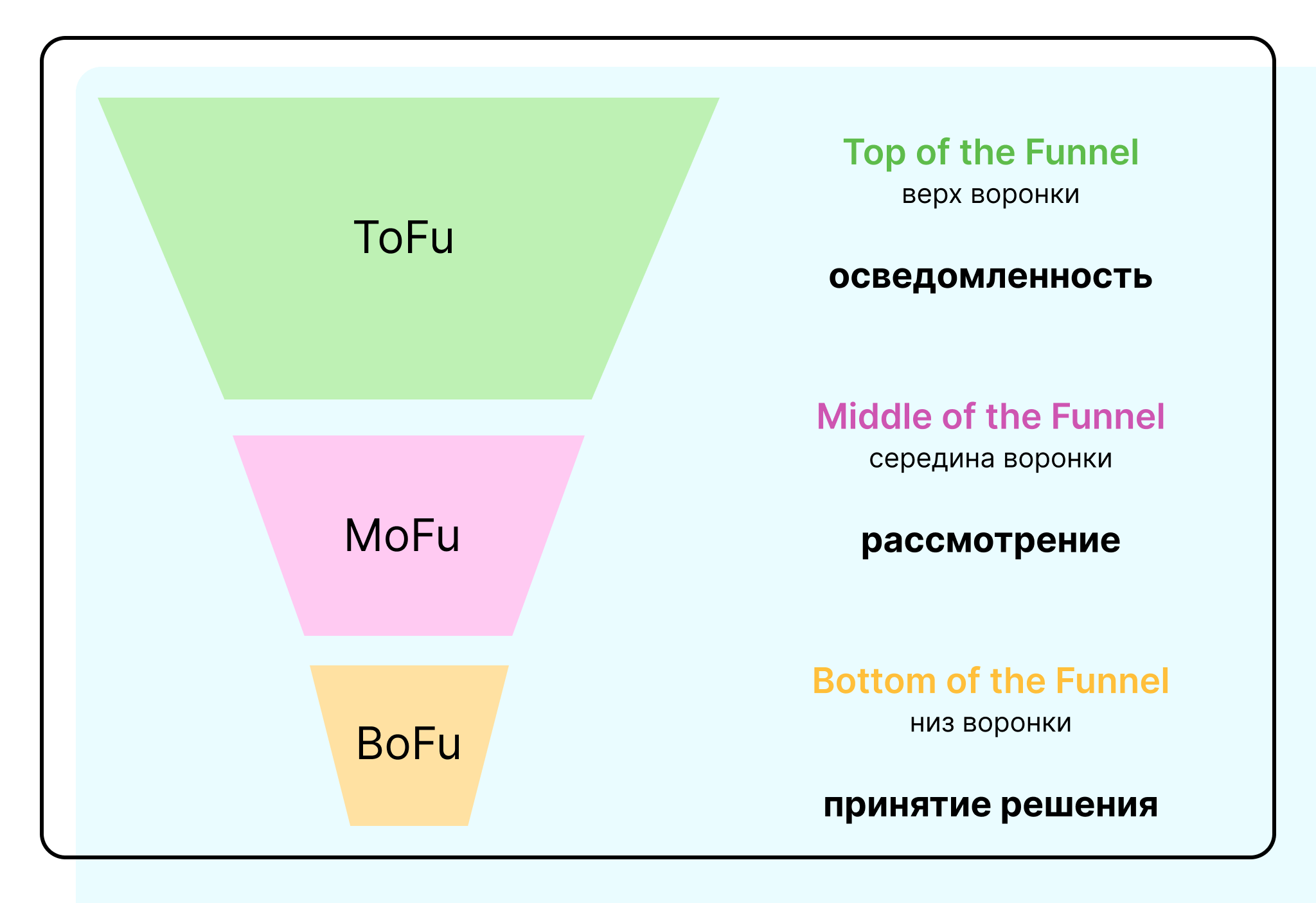 схема TOFU, MOFU, BOFU