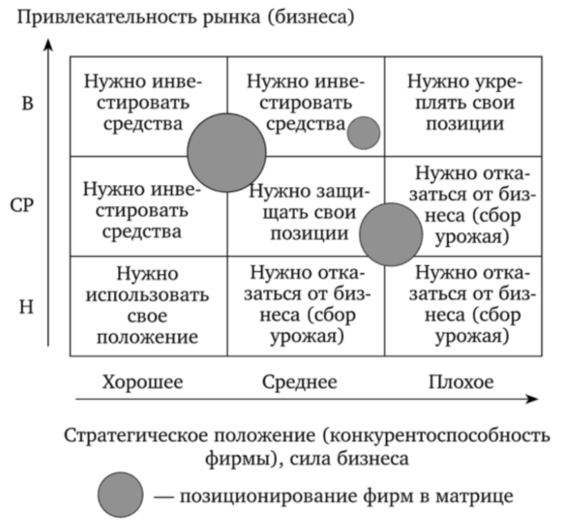 Пример матрицы GE McKinsey