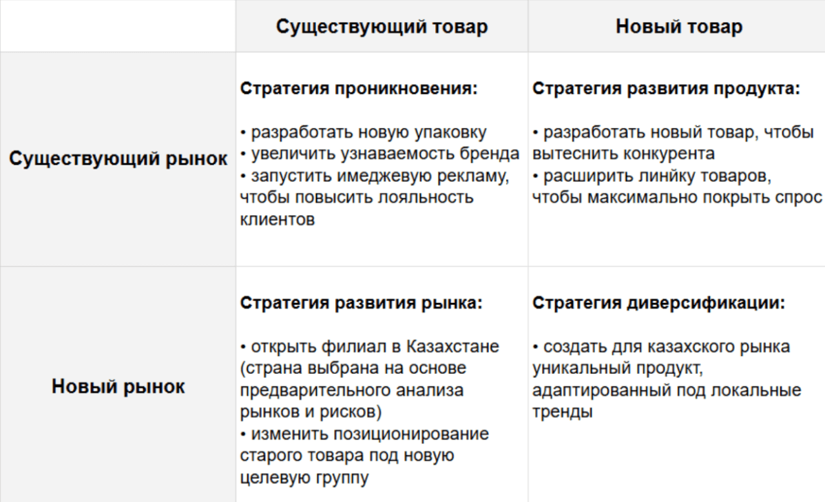 Пример матрицы Ансоффа
