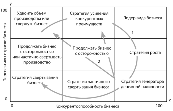 Матрица Shell и стратегии развития бизнеса