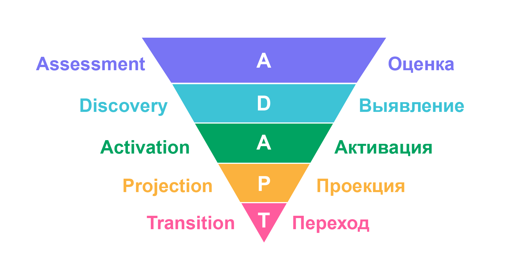 Воронка продаж ADAPT