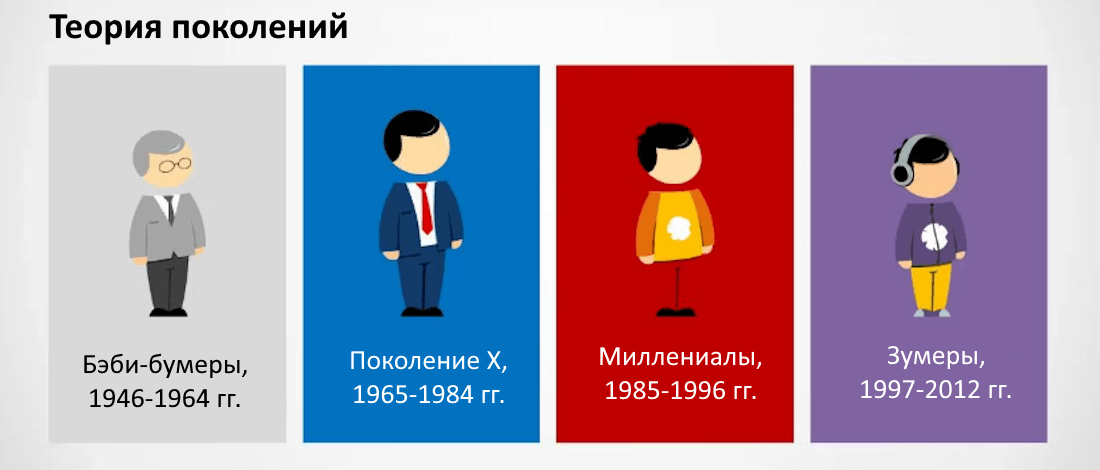 Теория поколений