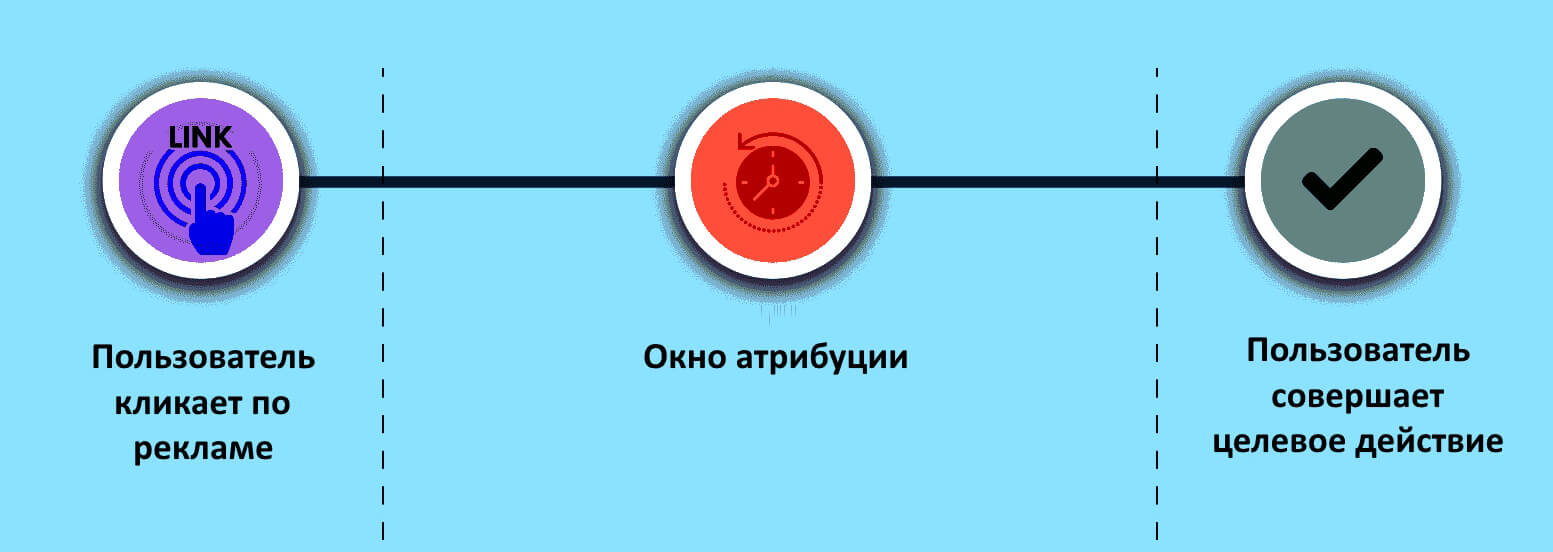Как работает окно атрибуции