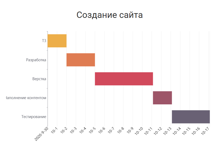 Простая диаграмма Ганта