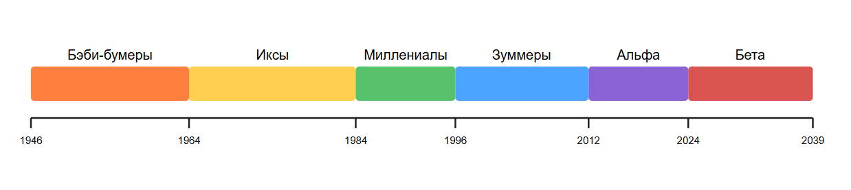 теория поколений