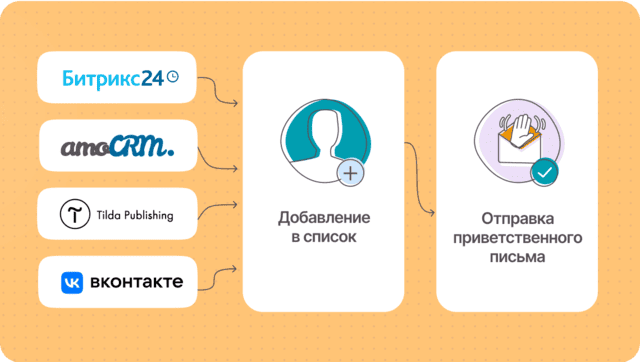 Интеграции с внешними сервисами