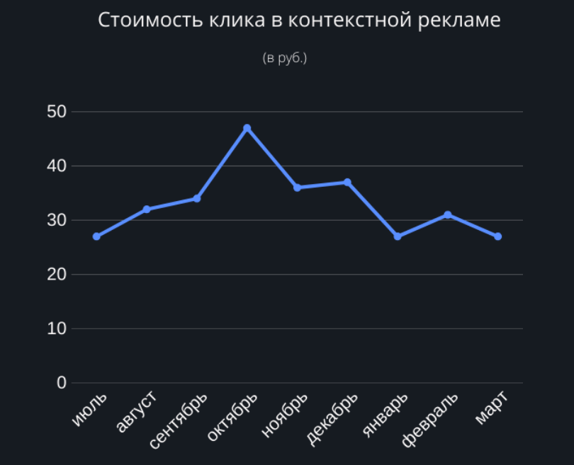 График изменения стоимости клика