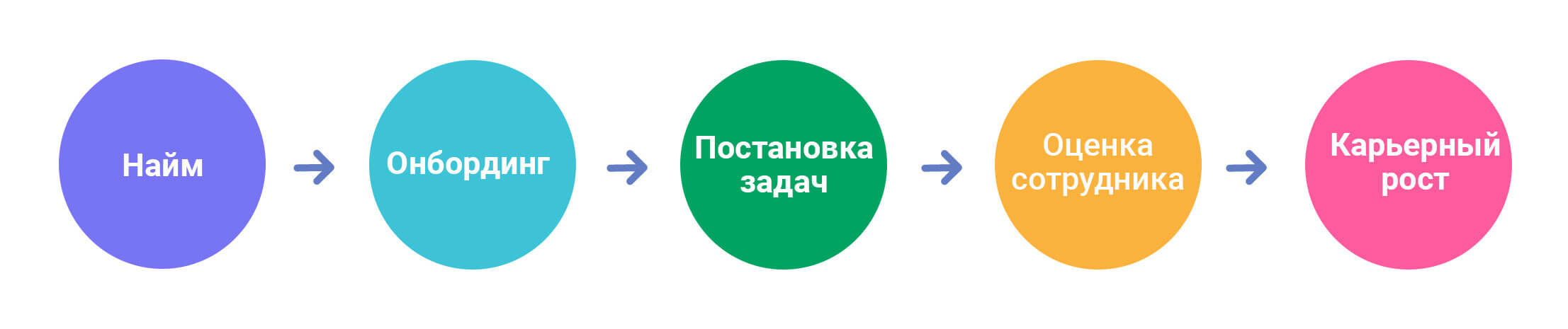 Этапы карьеры