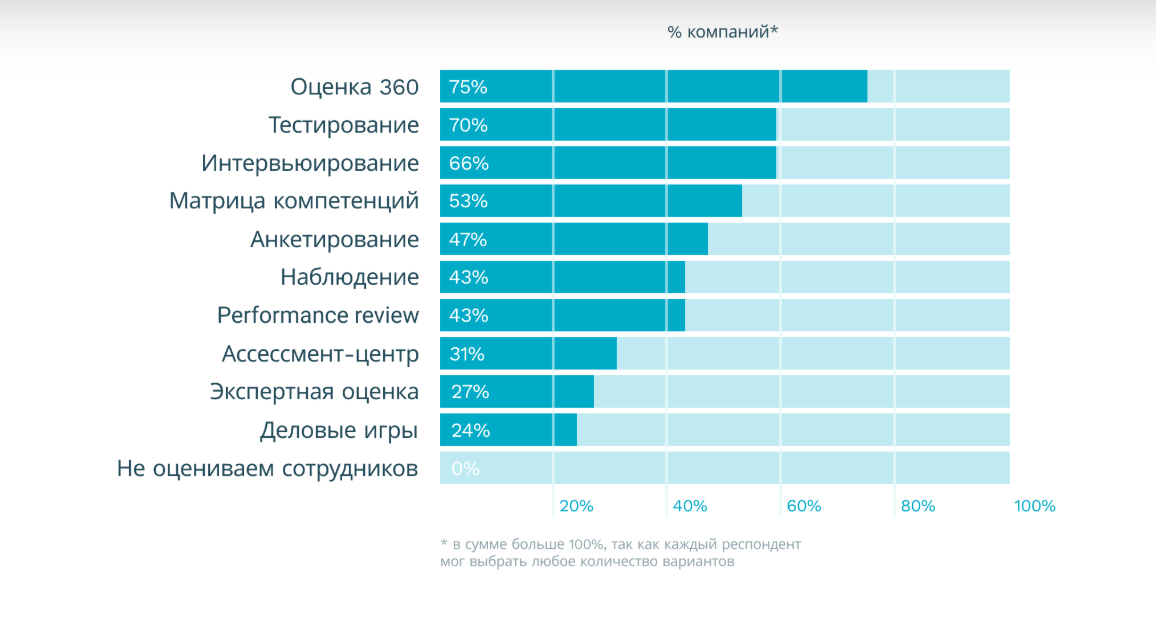 Как часто в России используют метод оценки персонала 360 градусов