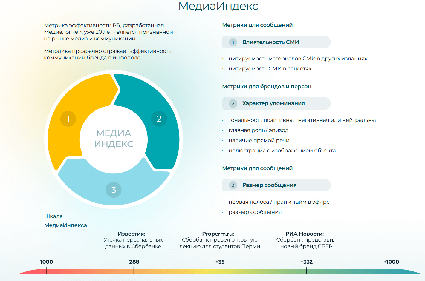 Из чего складывается медиаиндекс