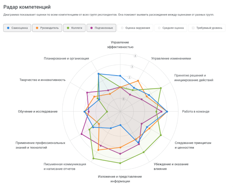 Отчет метода оценки персонала 360 градусов