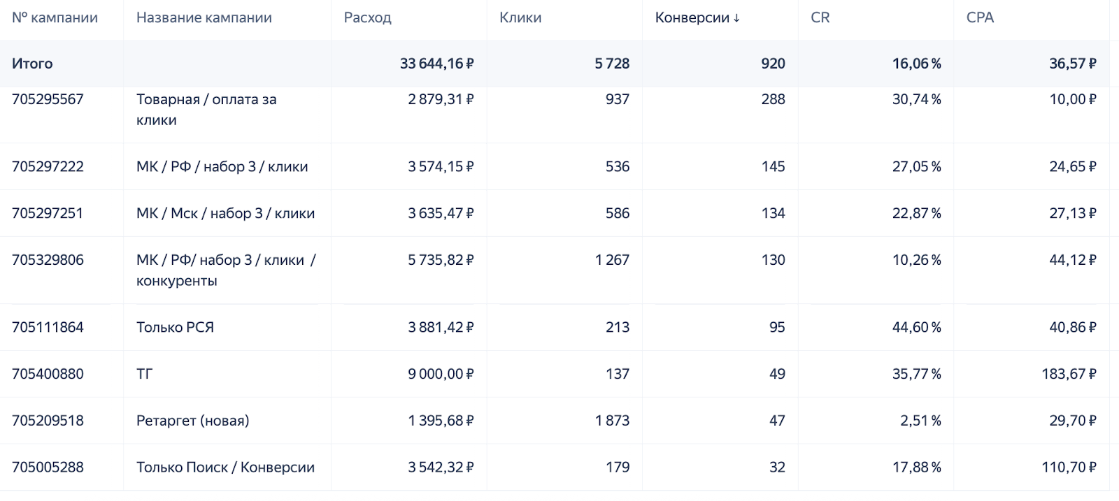 отчет в «Яндекс Директе»
