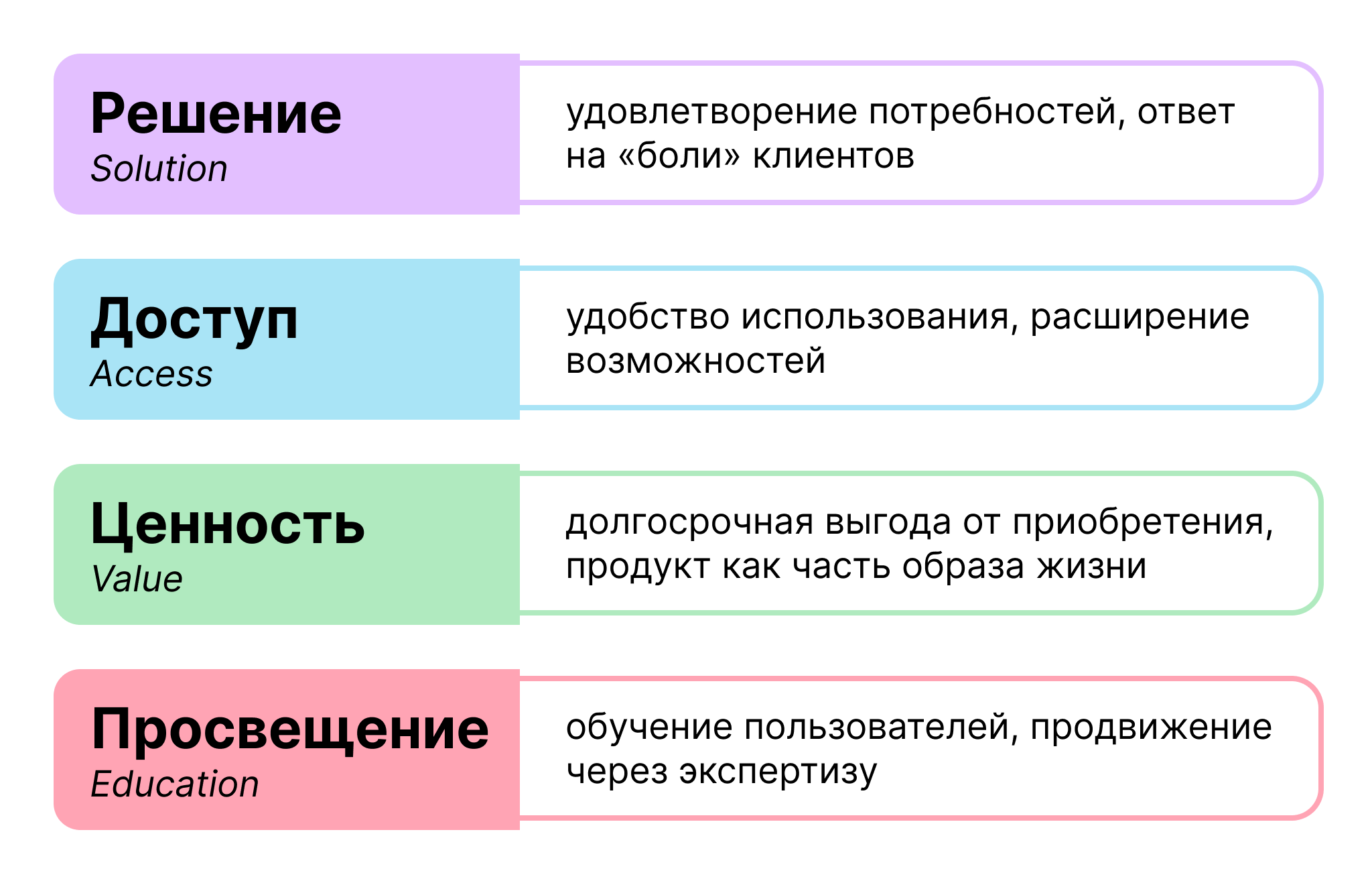 Основные принципы модели SAVE