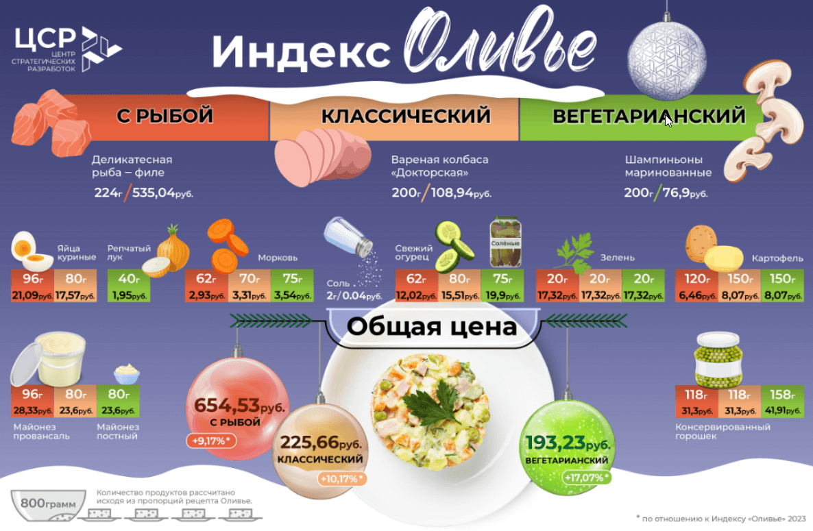 индекс оливье
