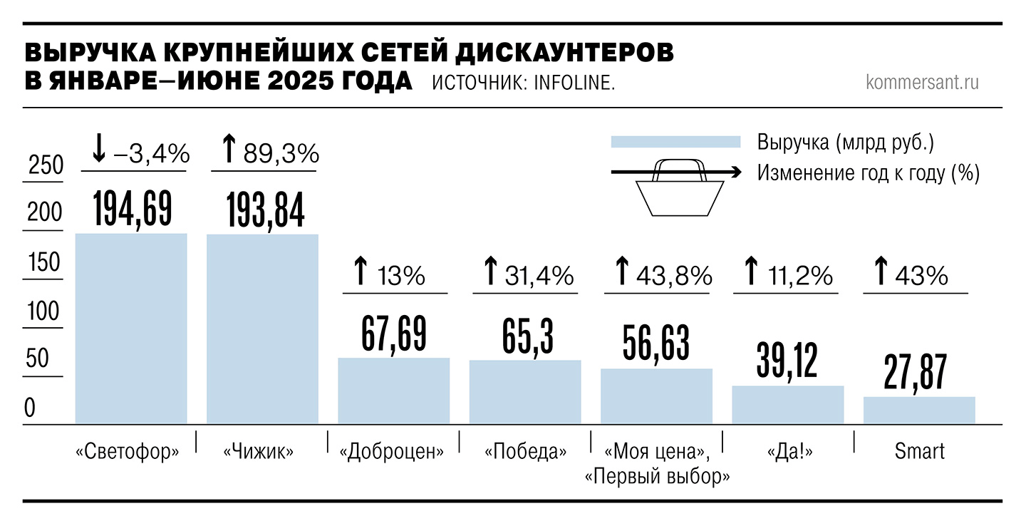 дискаунтеры статистика 