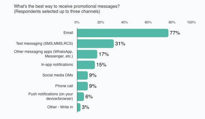 Исследование от Sinch. 
