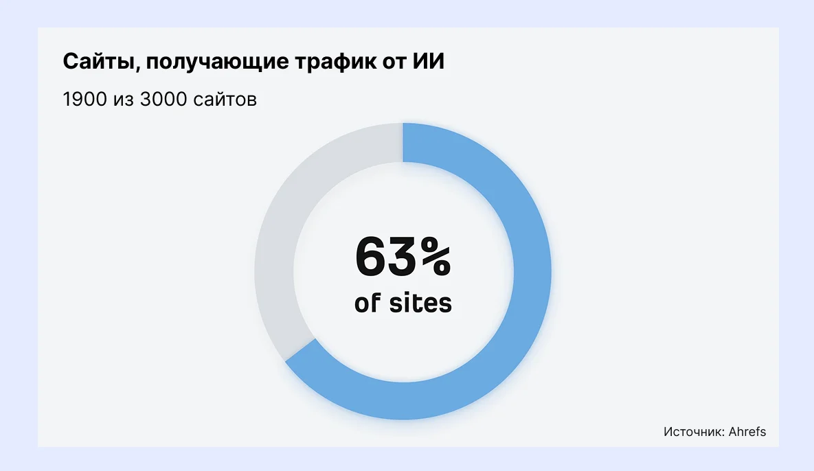 трафик из нейросетей
