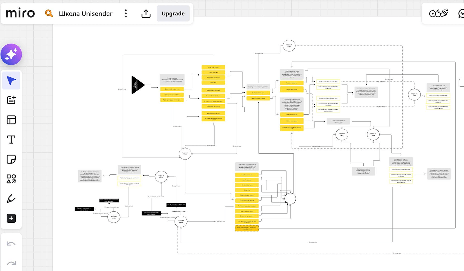 ментальная карта школы Unisender