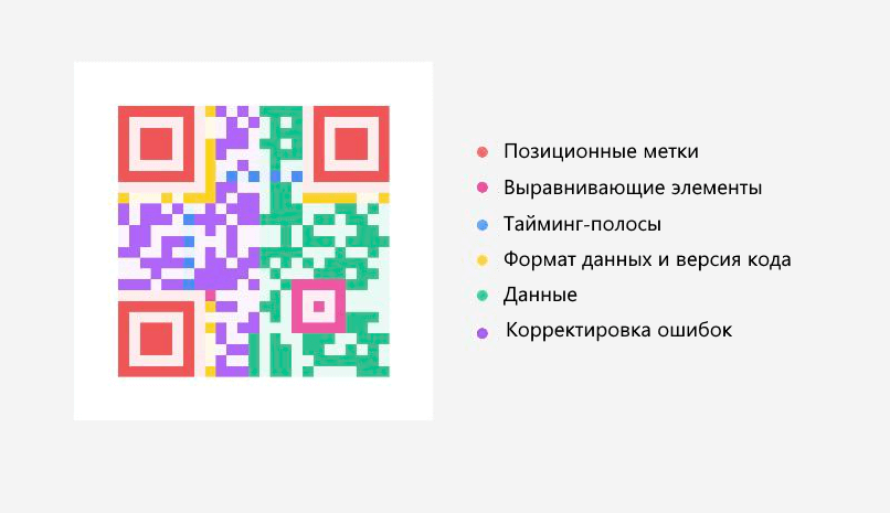 Элементы QR-кода 