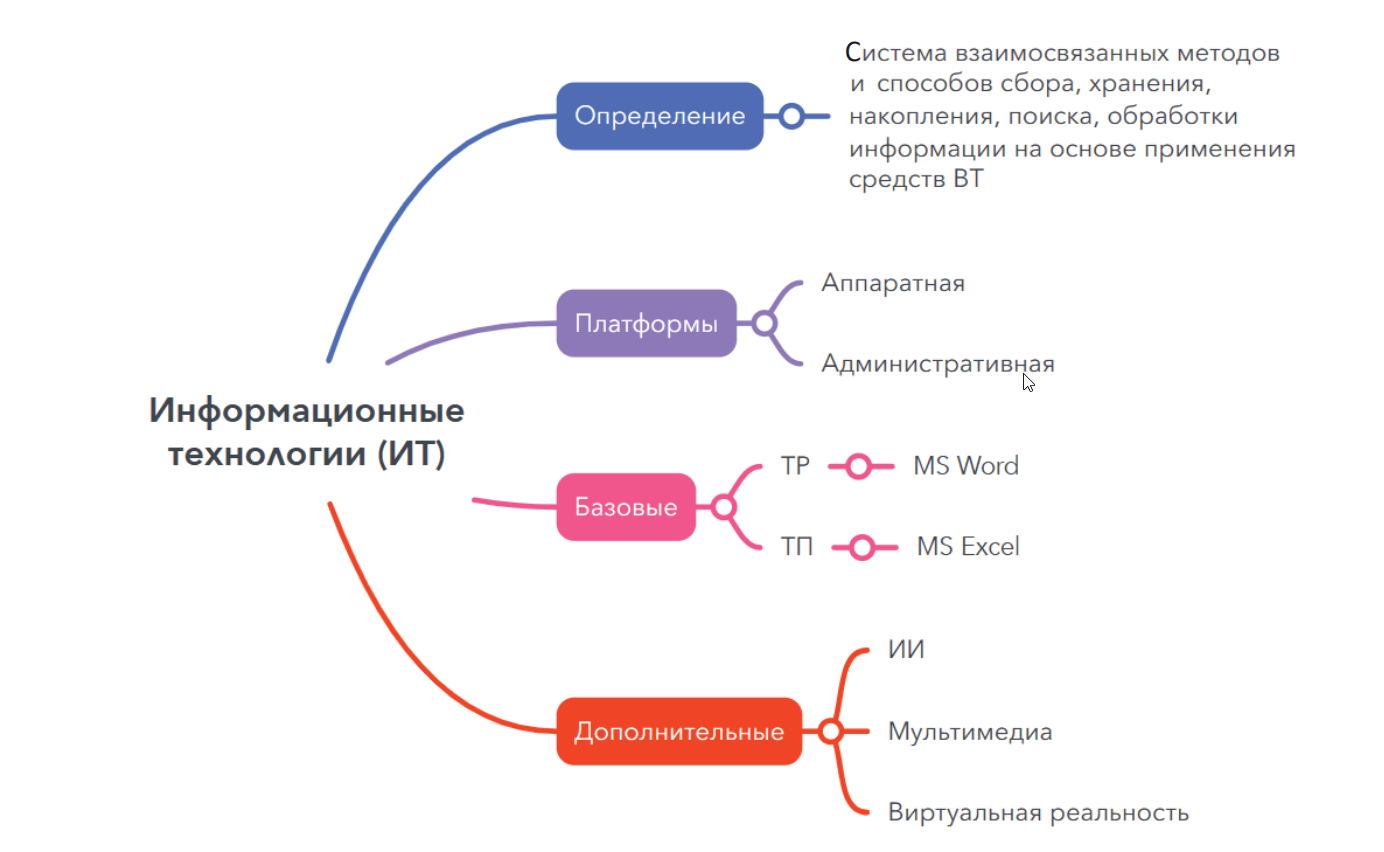 интеллект-карта для урока информатики