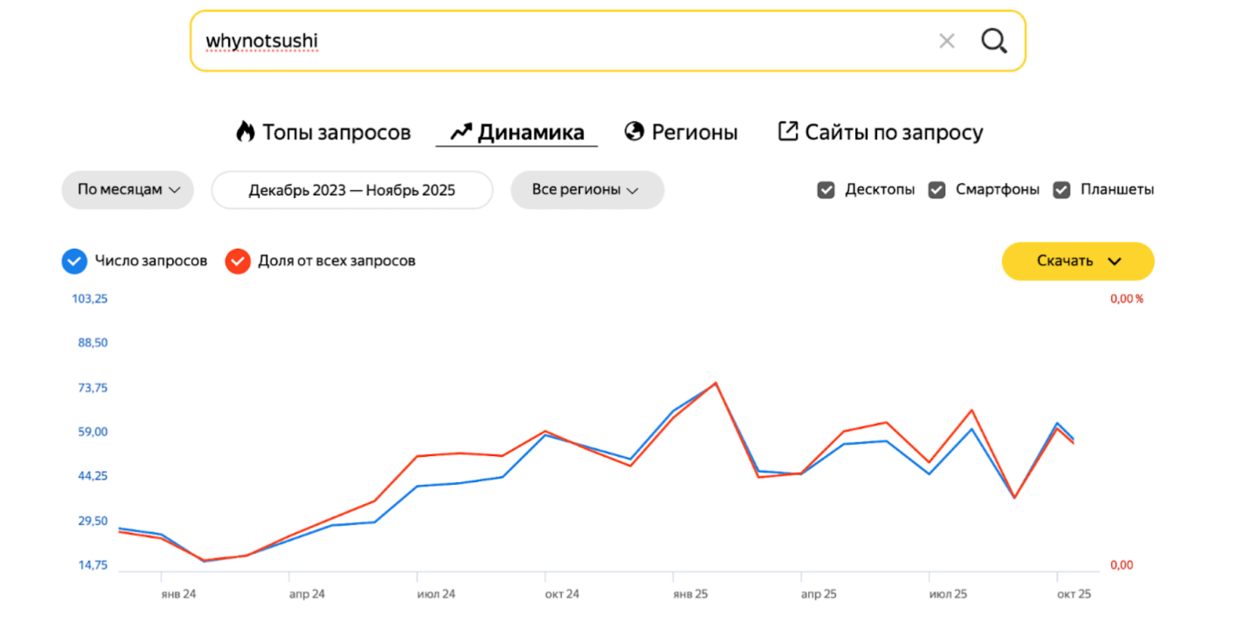 Яндекс Вордстат