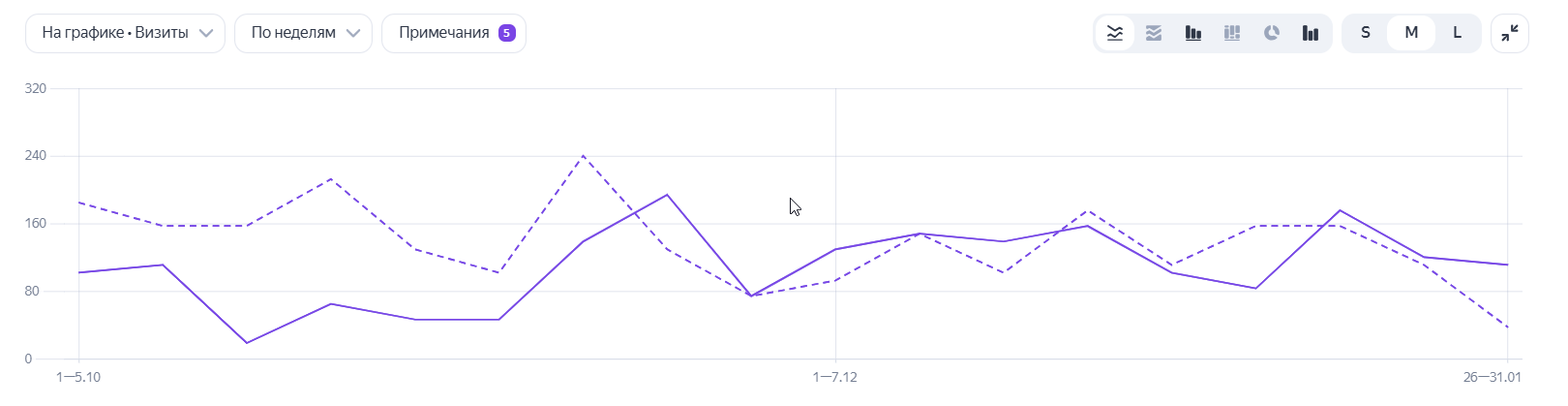 Сравнение сегментов в Яндекс Метрике