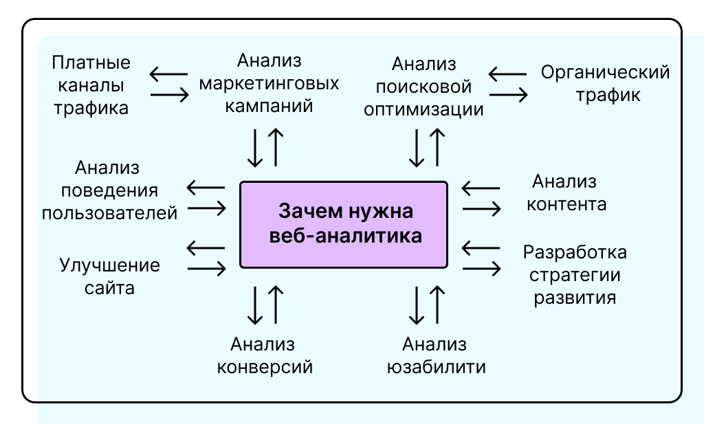 Зачем нужна веб-аналитика
