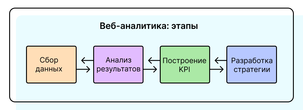 Этапы веб-аналитики