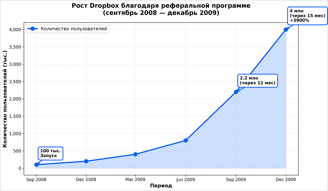 рост коэффициента виральности у Dropbox