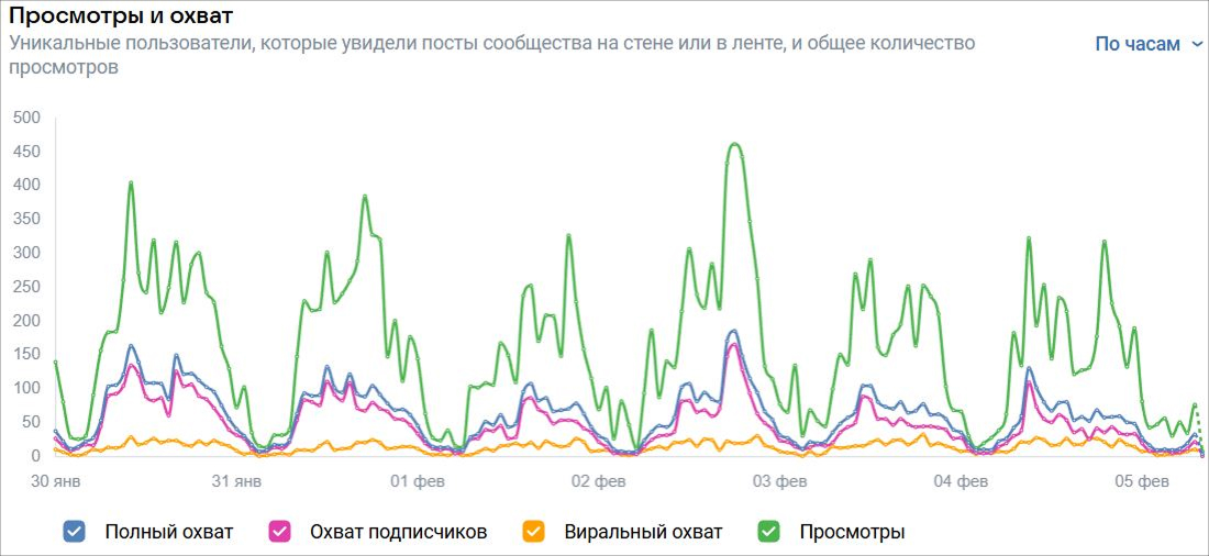 виральный охват в паблике ВК