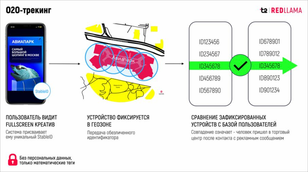 O2O-атрибуция в РК у ТЦ «Авиапарк»