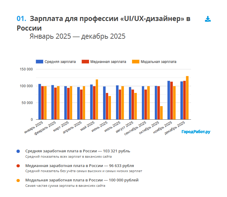Какая зарплата у UX/UI-дизайнера