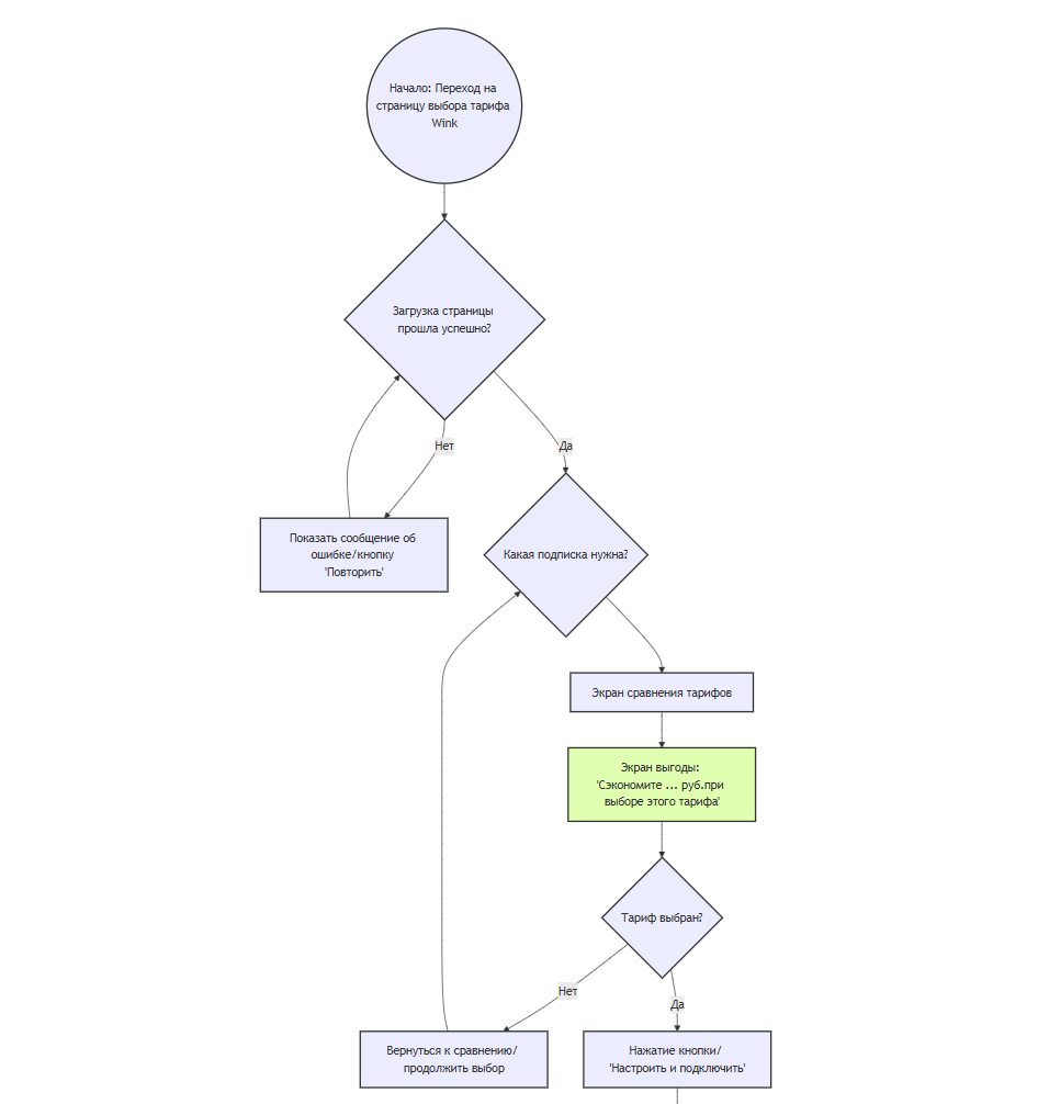 Пример маркетингового подталкивания в user flow