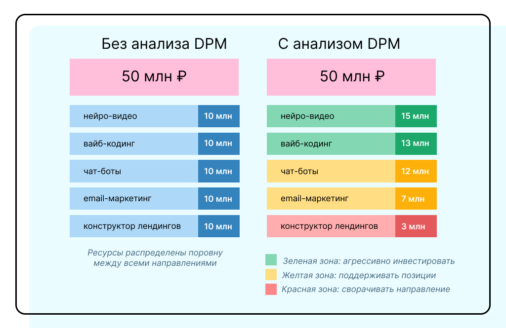 пример распределения ресурсов после DPM-анализа