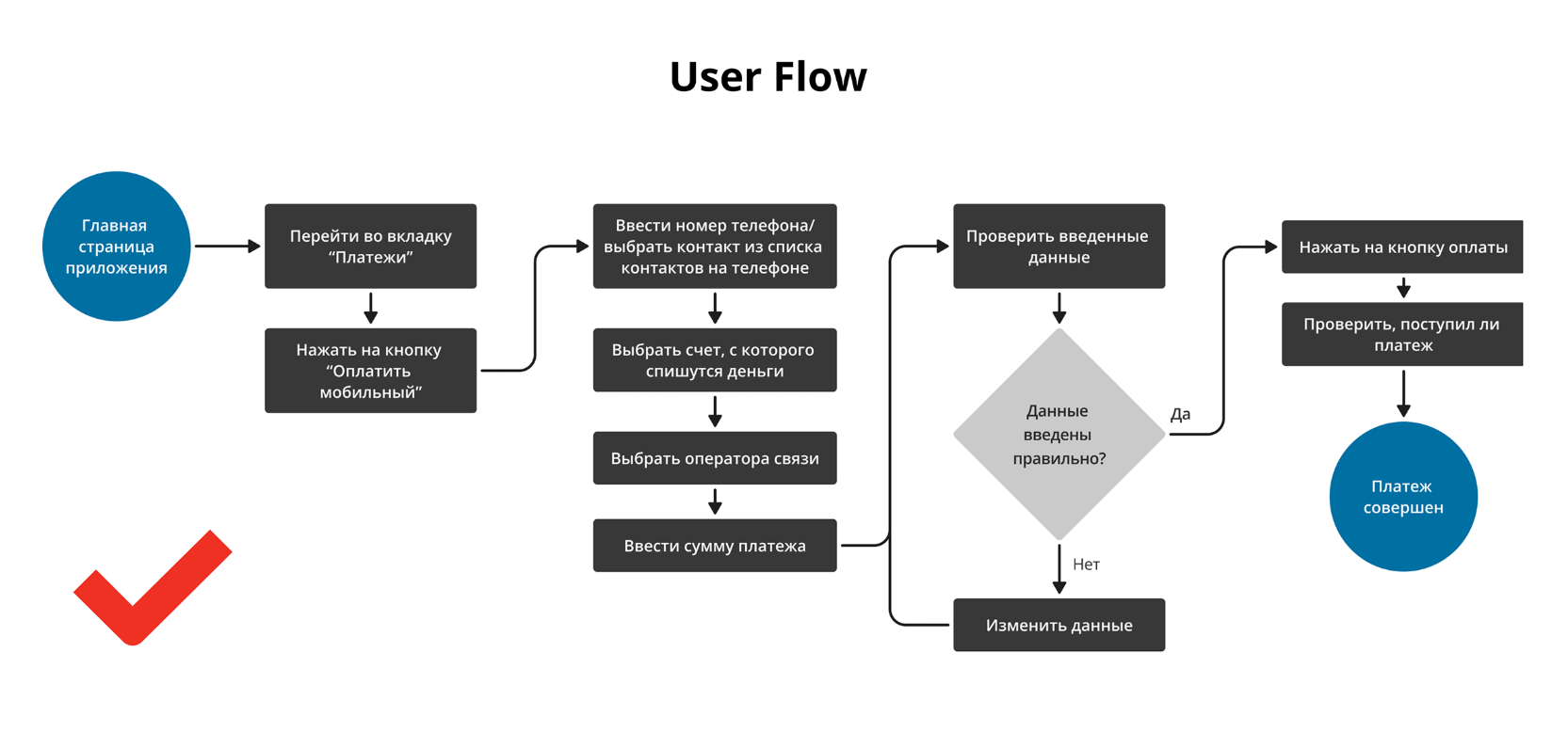 Пример визуализации user flow