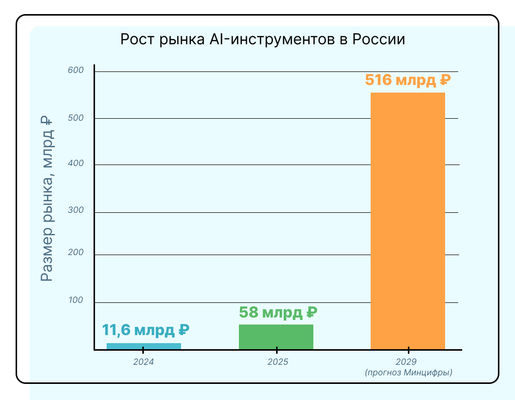 График роста рынка AI-инструментов в России