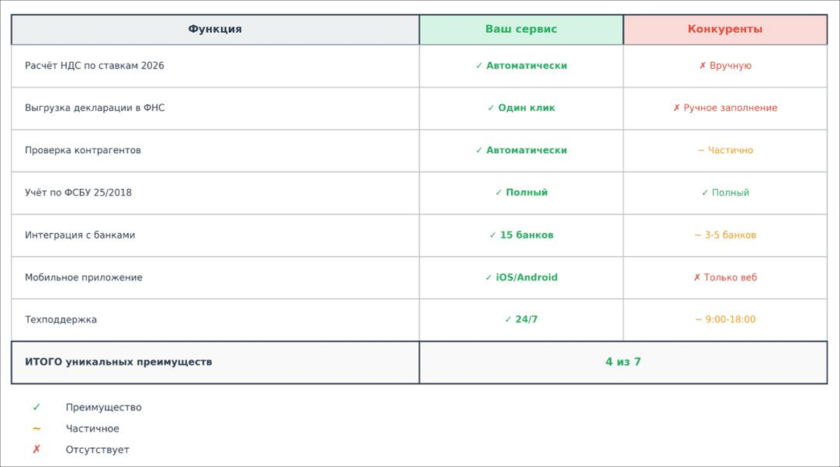 Сравнительная таблица технологических преимуществ