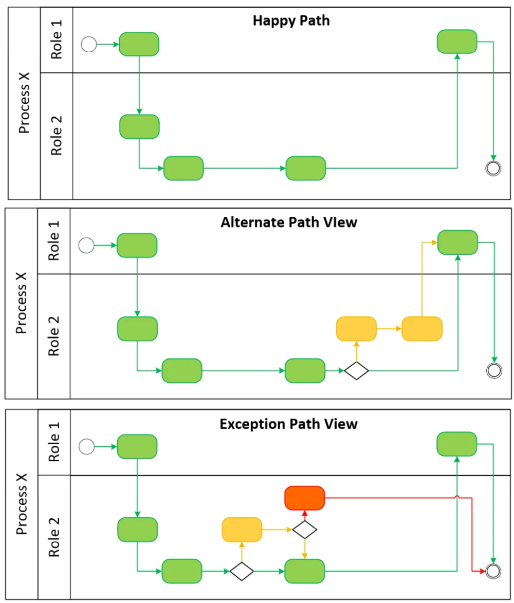 Классификация user flow по логике действий