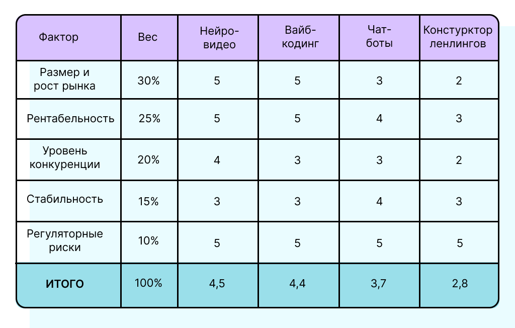 пример оценки привлекательности рынков