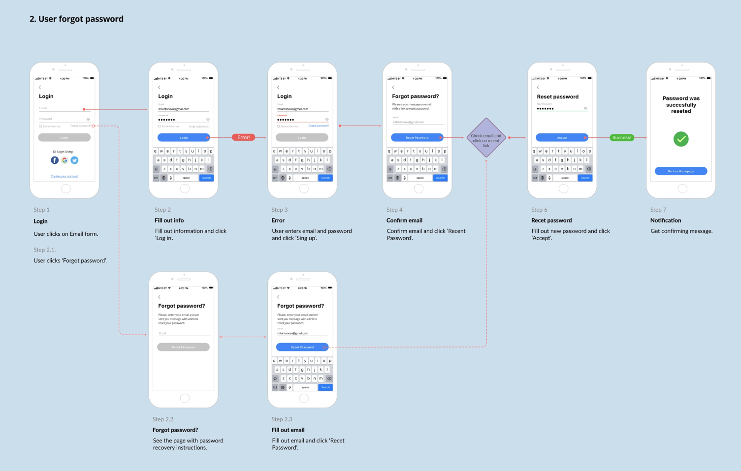 Пример сценария авторизации пользователя