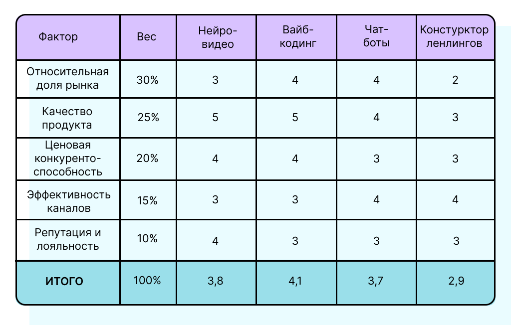 оценка конкурентной позиции