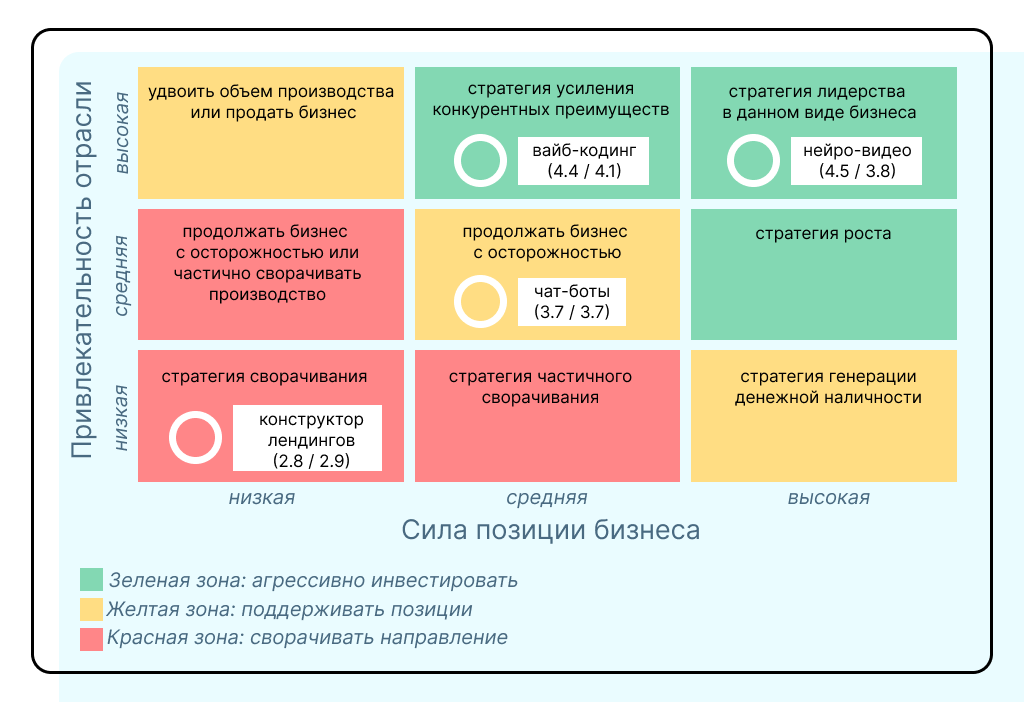 График матрицы DPM Saas-компании