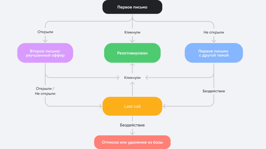 Пример сценария реактивации пользователя