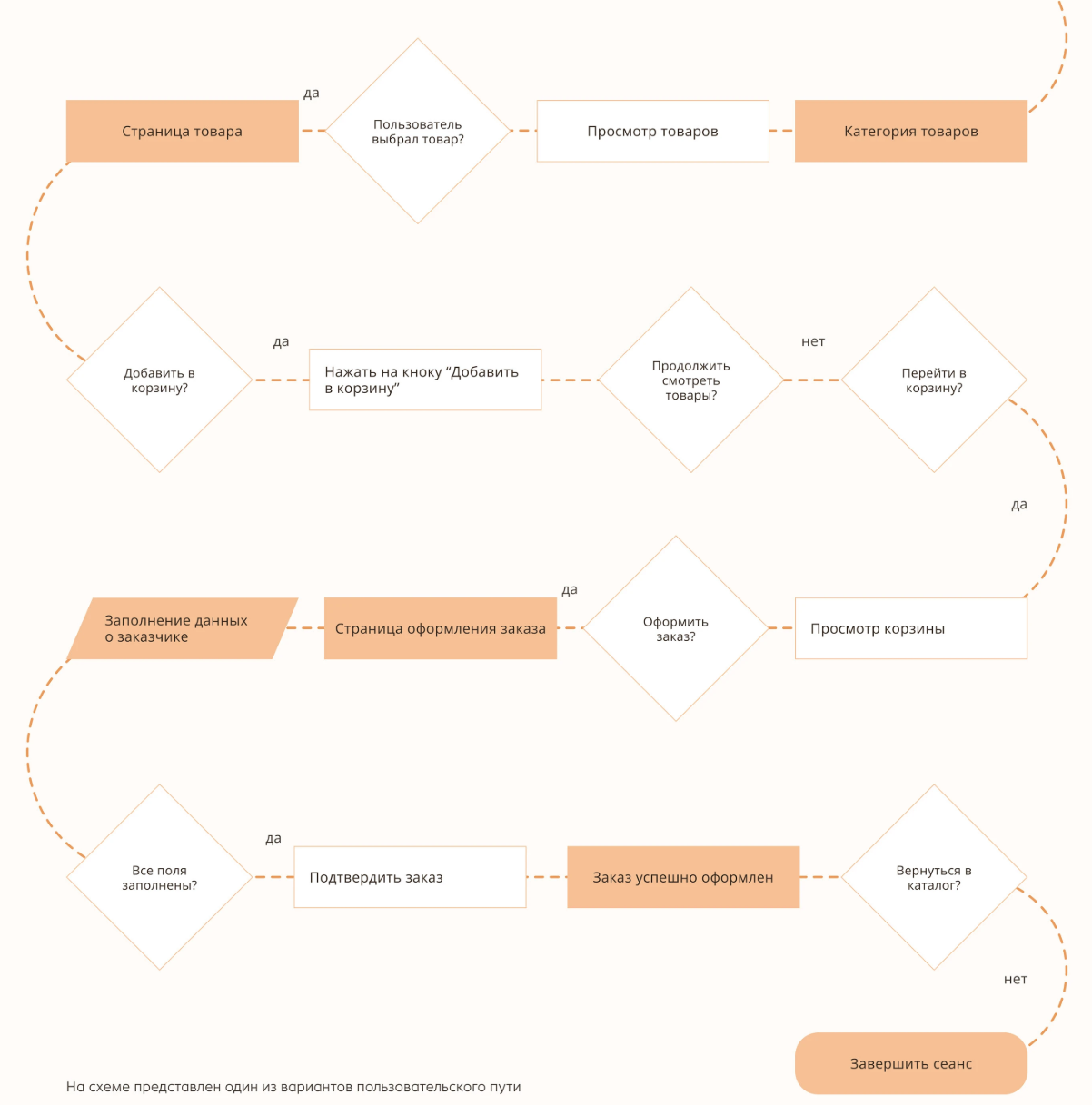 Пример пользовательского сценария покупки