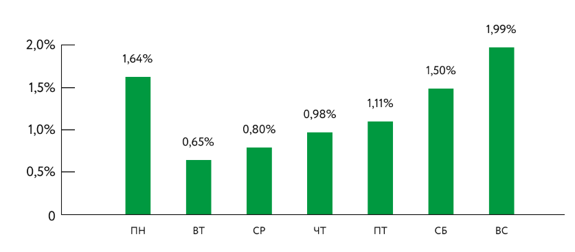 Ключевые особенности СМС-рассылок