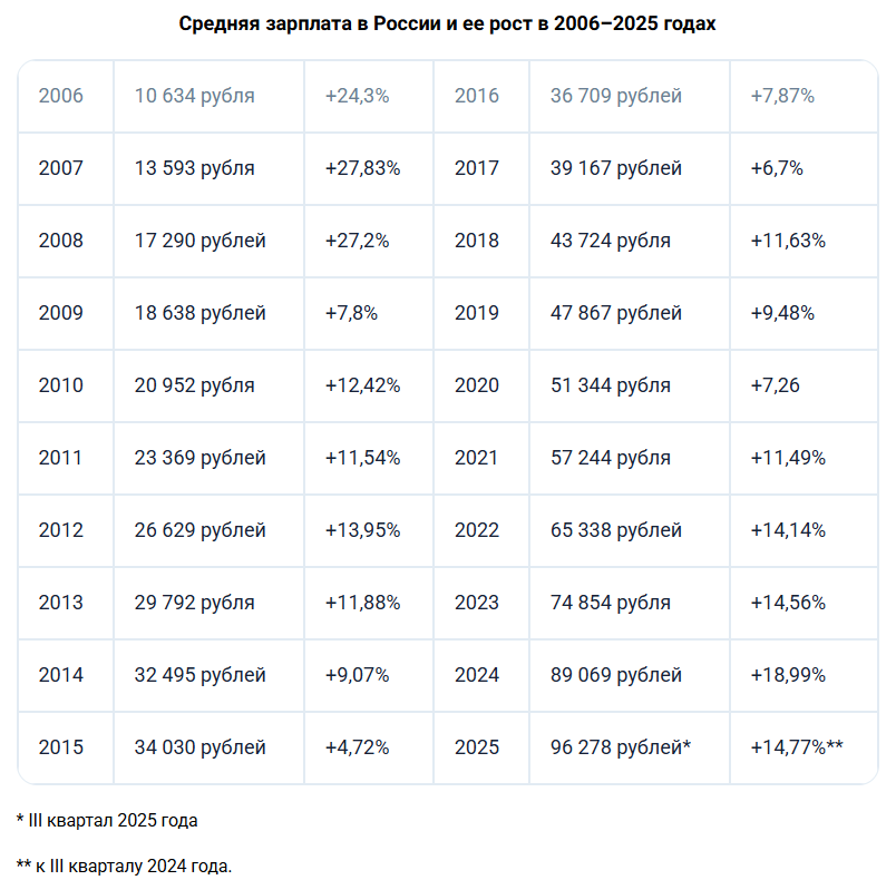 Изменение средней зарплаты в России