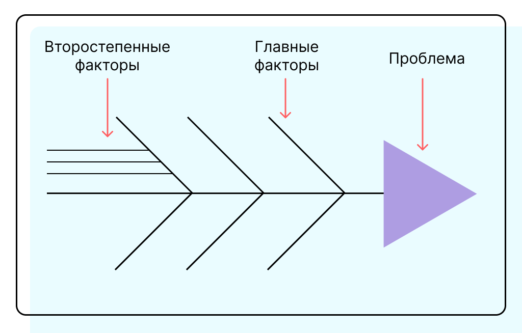 Классическая диаграмма Исикавы