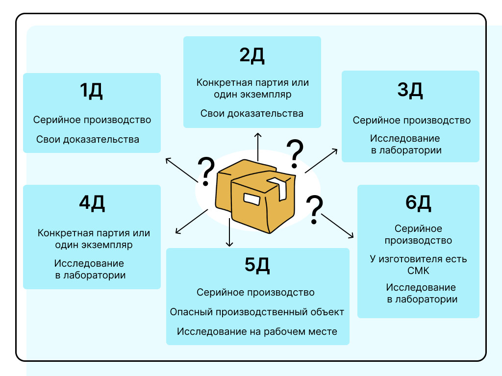 Схемы декларирования